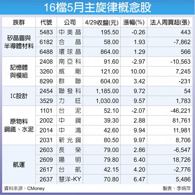 16檔強勢股5月主旋律 財經要聞 工商時報