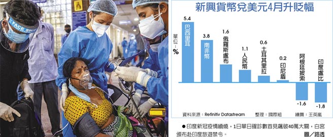 新兴货币兑美元4月升贬幅　印度新冠疫情续烧，1日单日确诊数首见飙破40万大关，白宫颁布赴印度旅游禁令。图／路透