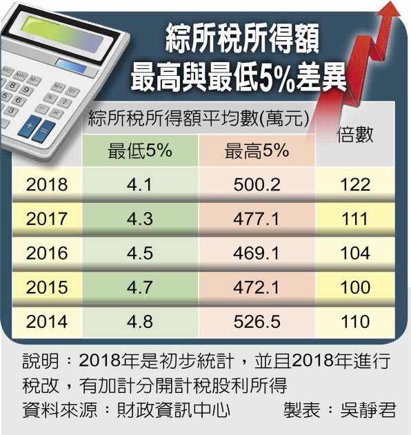 综所税所得额最高与最低5%差异