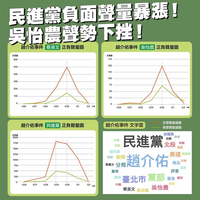 趙介佑事件，關於民進黨、蔡英文、吳怡農的正負聲量圖。(取自蔡峻維臉書)