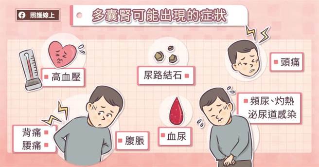 多囊肾可能的症状。(图/照护线上提供)