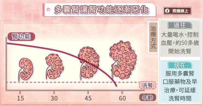 积极治疗多囊肾，及早保存肾功能。(图/照护线上提供)
