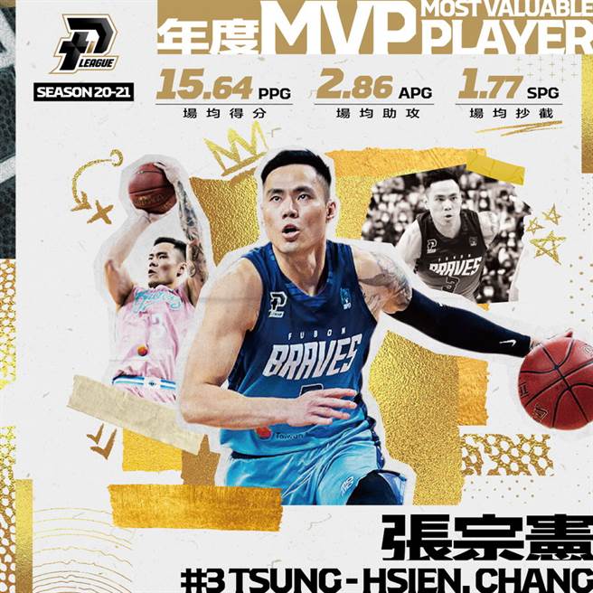 富邦勇士后卫张宗宪获选年度MVP。(PLG提供)