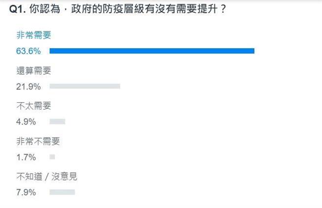 截至3日15时30分许的网友心声。(取自yahoo民调页面)
