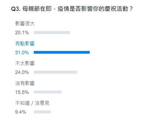 疫情是否影响母亲庆祝活动？网友想法曝光。(取自yahoo民调页面)