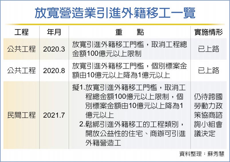 放寬營造業引進外籍移工一覽