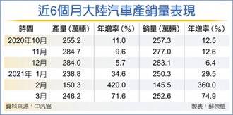 五一點火 陸汽車銷量迎小高峰