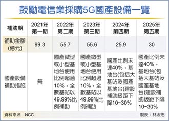 買國產5G設備 補助10月開跑