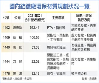 紡纖廠雙管齊下 衝環保占比