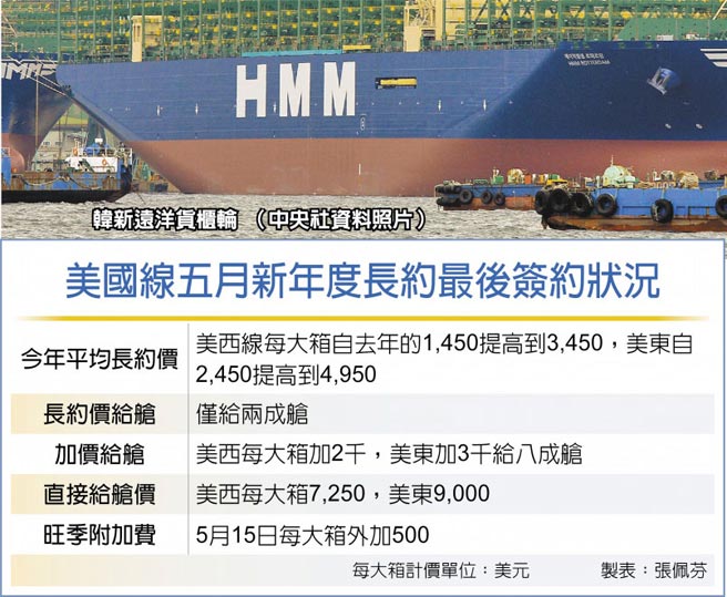 美国线五月新年度长约最后签约状况