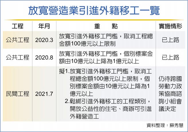 營造業缺工政府開藥方 財經要聞 工商時報