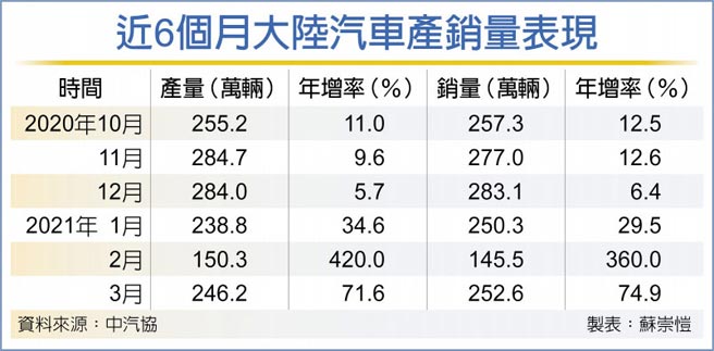 近6个月大陆汽车产销量表现