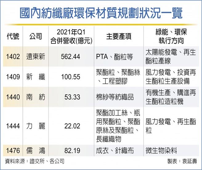 国内纺纤厂环保材质规划状况一览