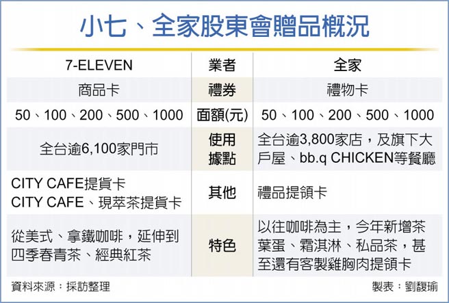 小七、全家股东会赠品概况