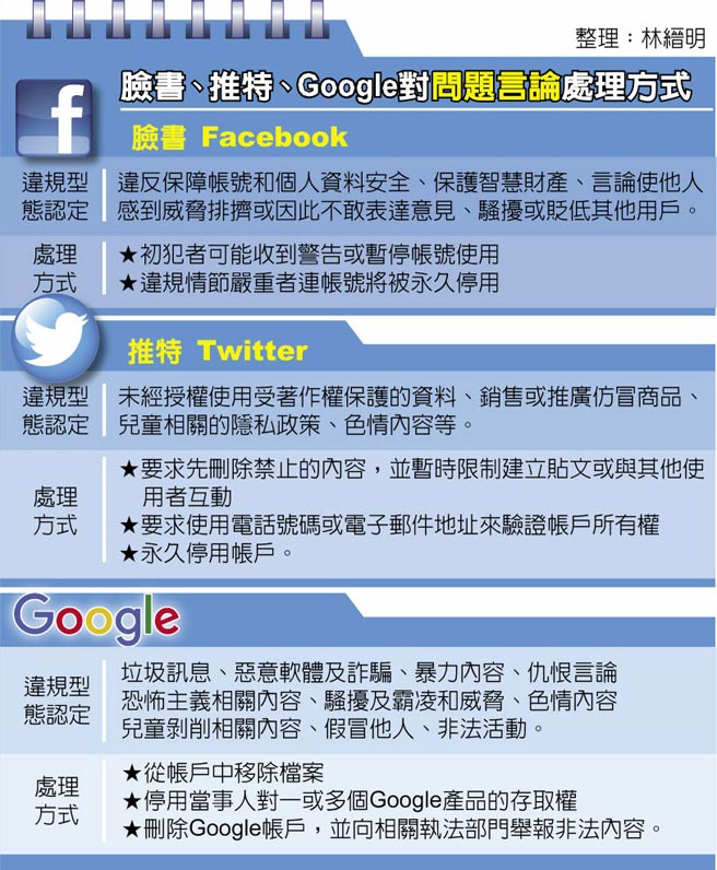 脸书、推特、Google对问题言论处理方式