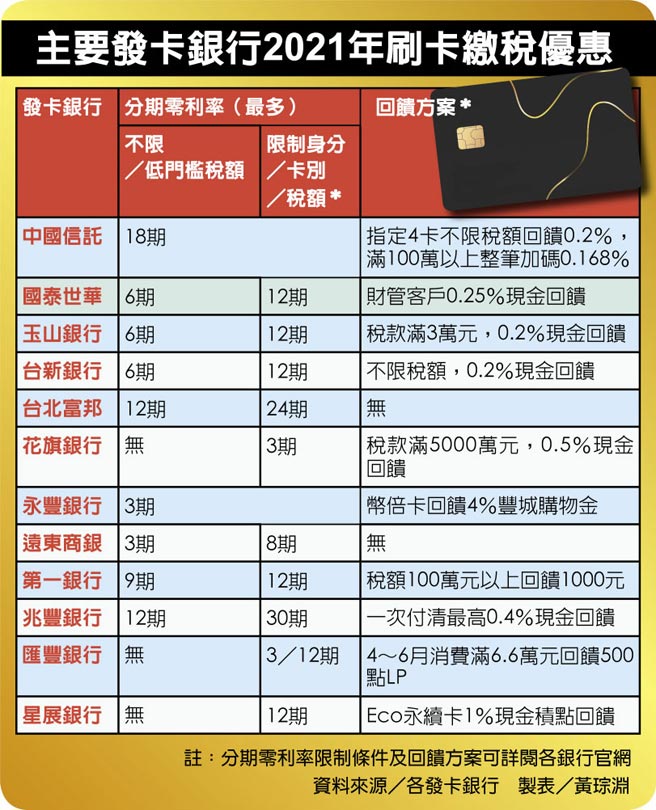 刷卡繳稅中信祭超殺專案 金融脈動 金融 經濟日報