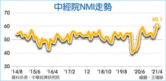 民間消費續旺 NMI連11月擴張