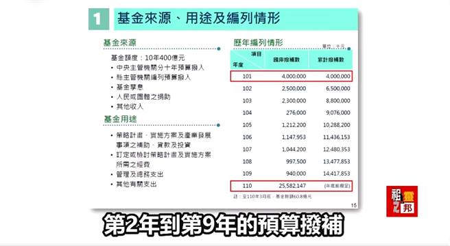 花东基金预算拨补情形，遭无党籍立委高金素梅质疑。（图／翻摄自高金素梅脸书）