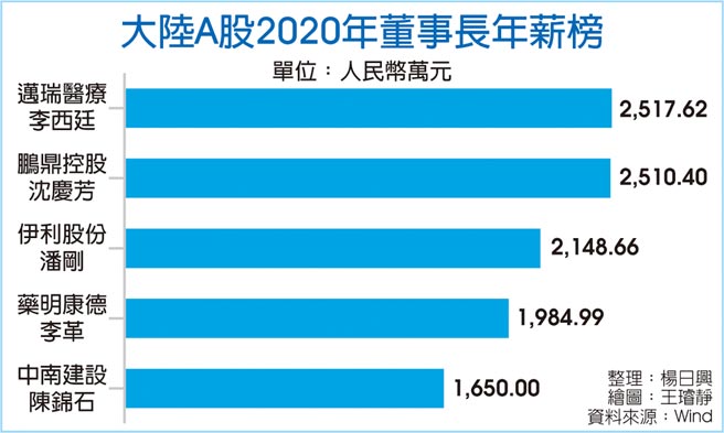 大陆A股2020年董事长年薪榜
