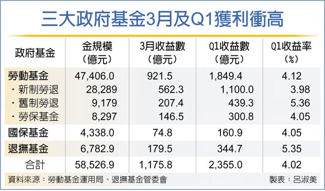 三大政府基金3月及Q1获利衝高