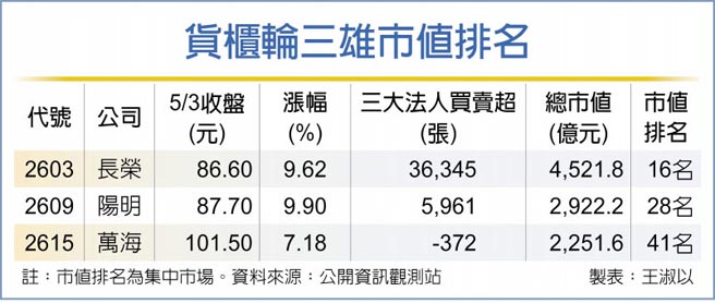 货柜轮三雄市值排名