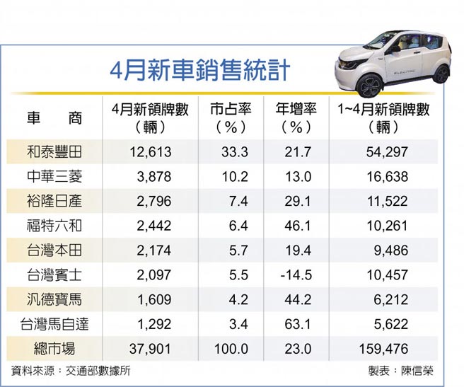 4月新车销售统计