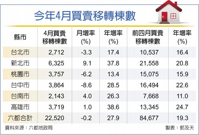 今年4月买卖移转栋数