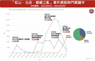 局長被「潑蟑」單日聲量奪冠 網友歸咎政府