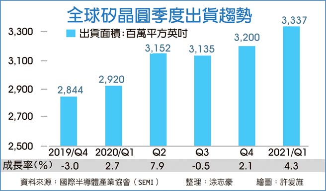 全球硅晶圆季度出货趋势