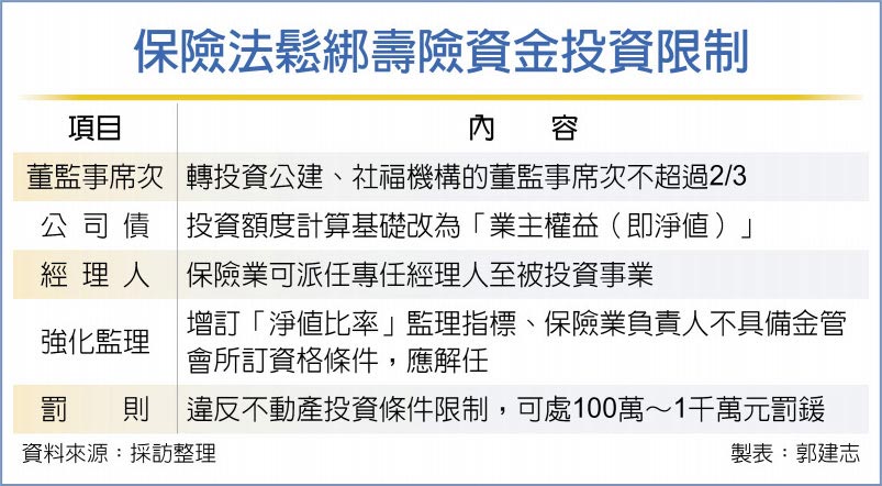 保險法鬆綁壽險資金投資限制