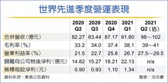 世界先進Q1賺破紀錄 Q2更高