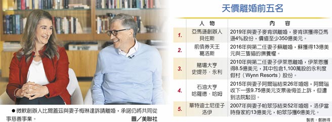 天价离婚前五名　微软创办人比尔盖兹与妻子梅琳达诉请离婚，承诺仍将共同从事慈善事业。图／美联社