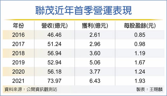 聯茂q1不淡獲利同期新高聯茂近年首季營運表現 證券 權證 工商時報