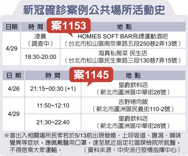 新冠确诊案例公共场所活动史