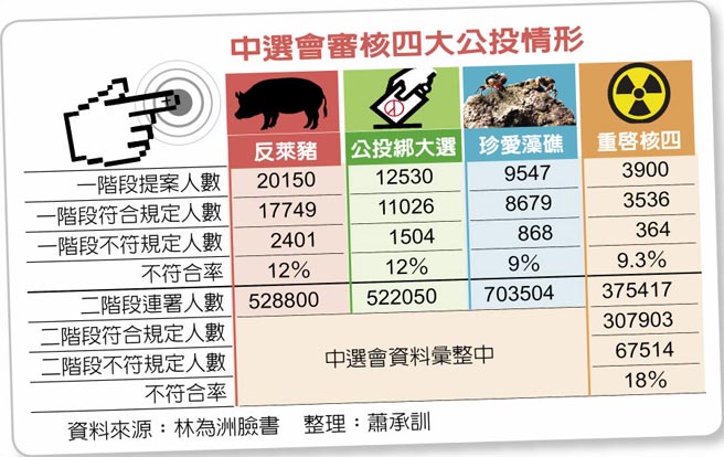 中选会审核四大公投情形