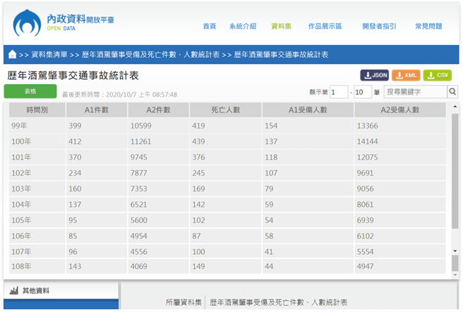歷年酒駕肇事交通事故統計表。(圖/內政部資料開放平台)
