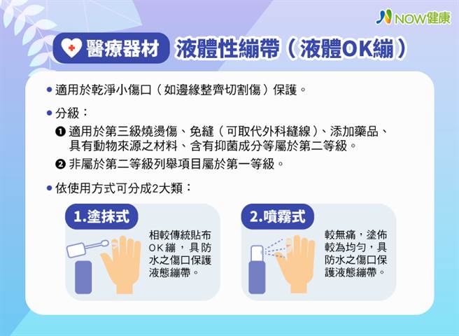 醫療器材液體性繃帶（液體OK繃），依使用方式可分為「塗抹式」與「噴霧式」2大類。（資料來源／食藥署；圖／NOW健康提供）