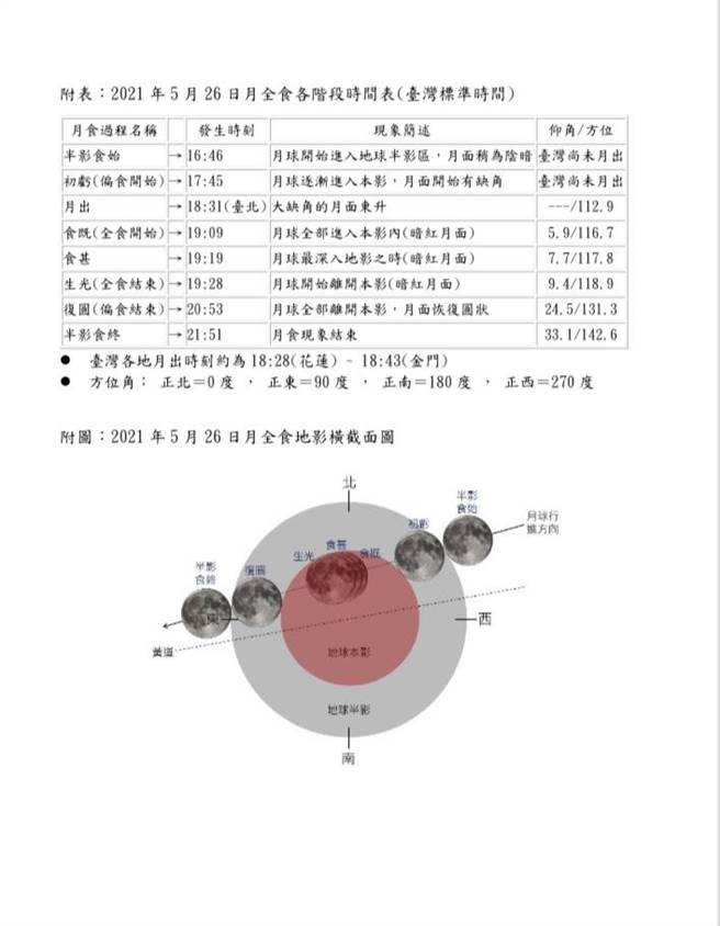 本次月全食的全部过程，自台湾时间5月26日16时46分起，由「半影食始」揭开序幕、17时45分「初亏」、19时09分「食既」、19时19分「食甚」、19时28分「生光」、20时53分「復圆」，最后在21时51分「半影食终」结束。（气象局提供）