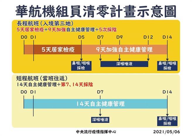 華航「清零計畫」啟動 增咽喉、深喉採檢。（圖／中央流行疫情指揮中心提供）