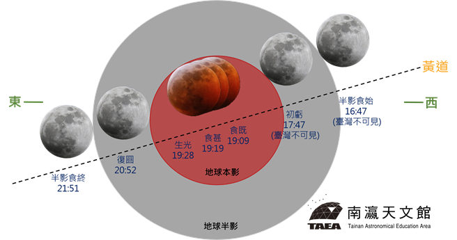 月全食过程示意图。（南瀛天文馆提供／刘秀芬台南传真）
