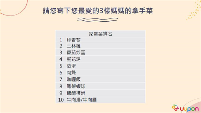 最愛的媽媽拿手菜。 （圖／UUPON提供） 
