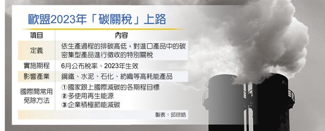 欧盟2023年「碳关税」上路