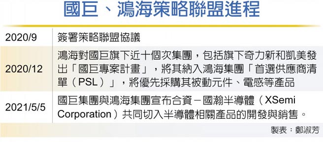 国巨、鸿海策略联盟进程