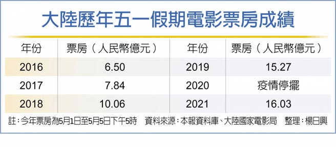 大陆歷年五一假期电影票房成绩