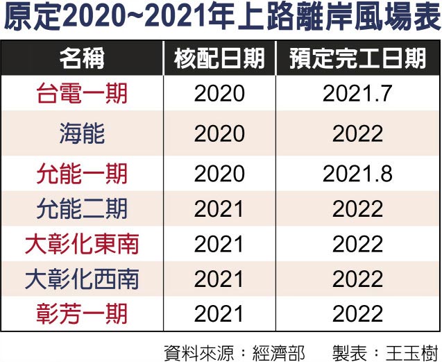 原定2020~2021年上路离岸风场表