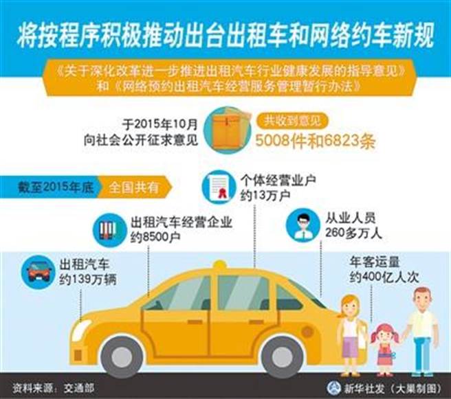 新华社揭网约车平台血汗抽5成　乘客喊贵司机没钱赚整顿在即，图为2016年大陆曾经推动管理网约车新规。（新华社）