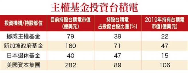 主權基金投資台積電。(圖/理財周刊提供)