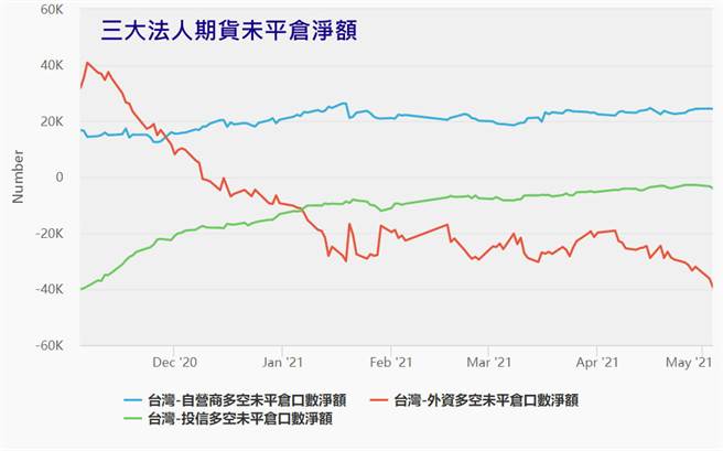 台股-三大法人期貨未平倉淨額。(圖/理財周刊提供)