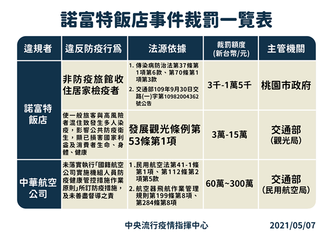 諾富特飯店事件裁罰一覽表。（指揮中心提供）