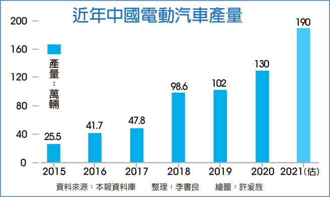 近年中國電動汽車產量